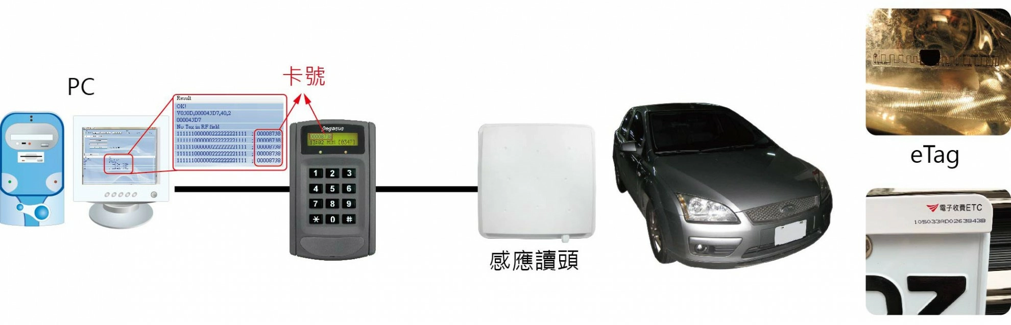 UHF 922~928MHz超高頻中距離感應讀頭(可讀取eTag)