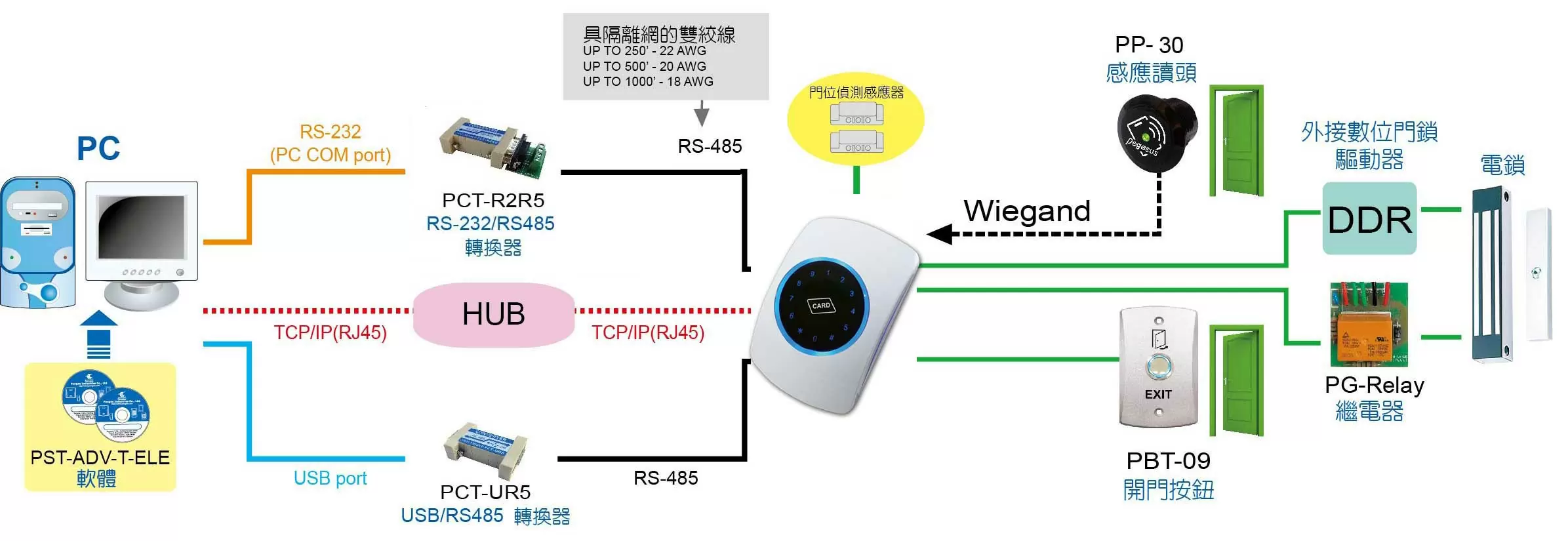 觸控按鍵型門禁控制器 觸控按鍵型門禁控制器