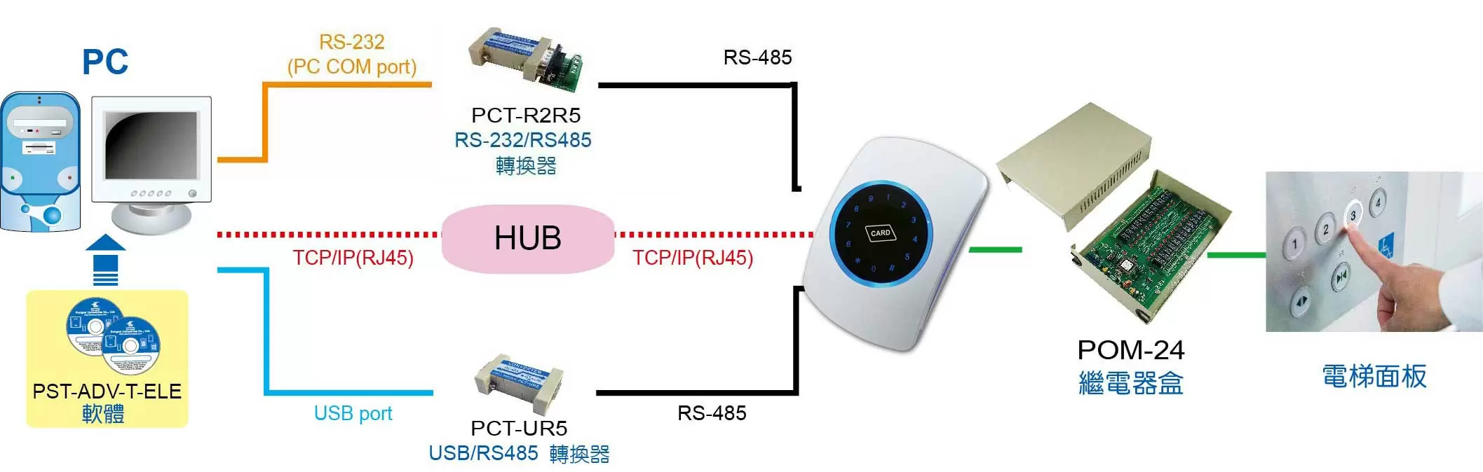 觸控按鍵型門禁控制器 觸控按鍵型門禁控制器
