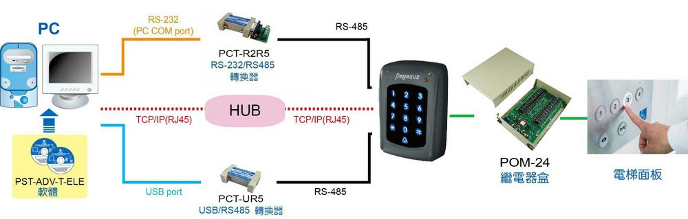 觸控按鍵型門禁控制器