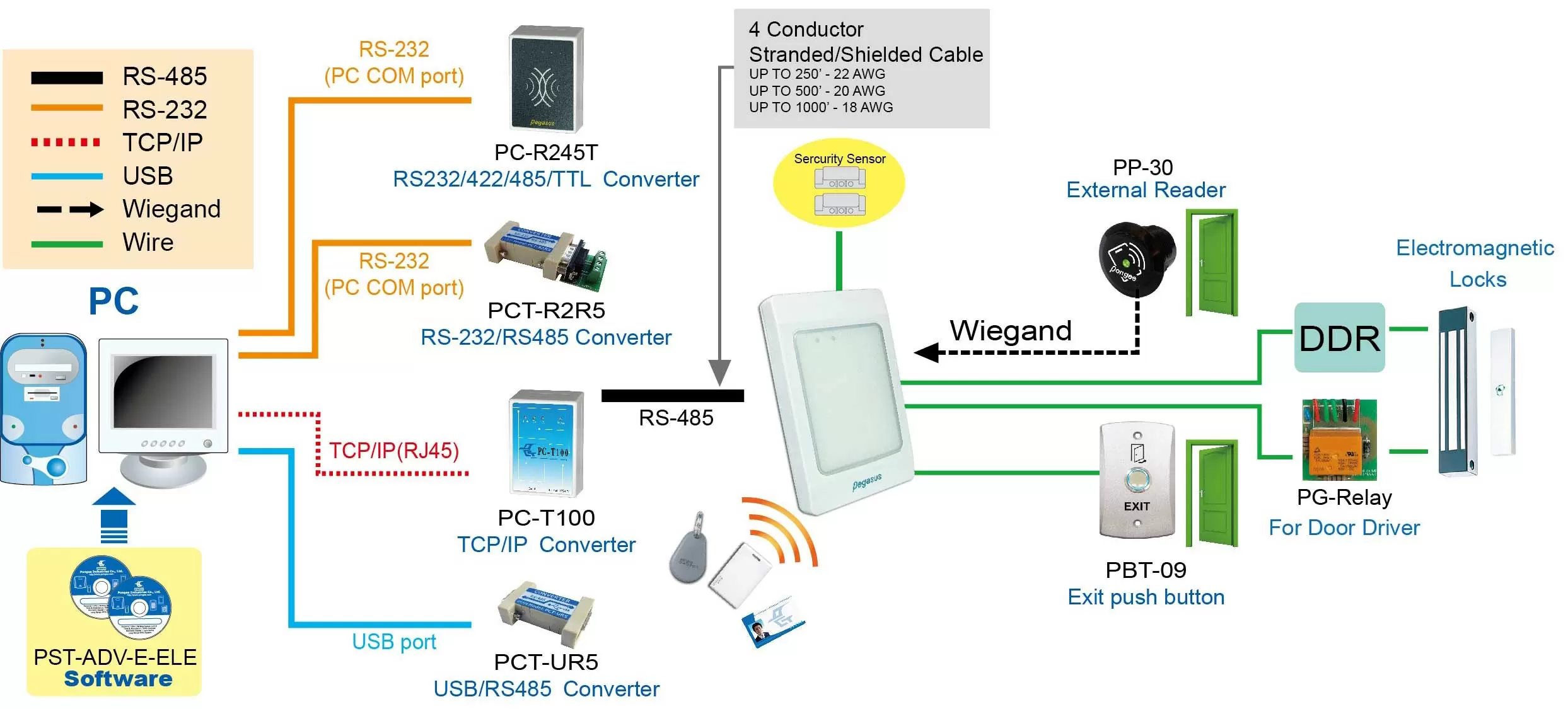 Proximity Networked controller