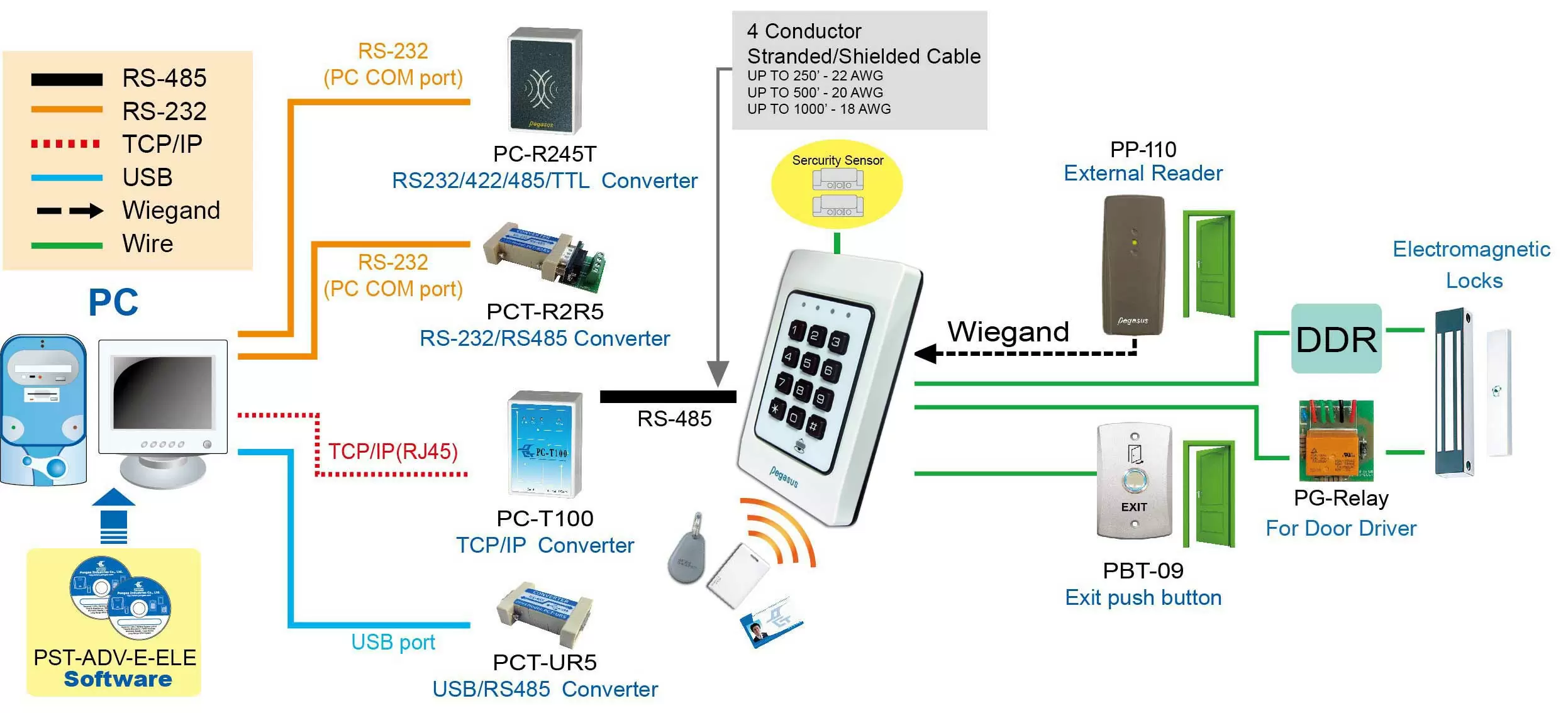 Proximity Networked controller