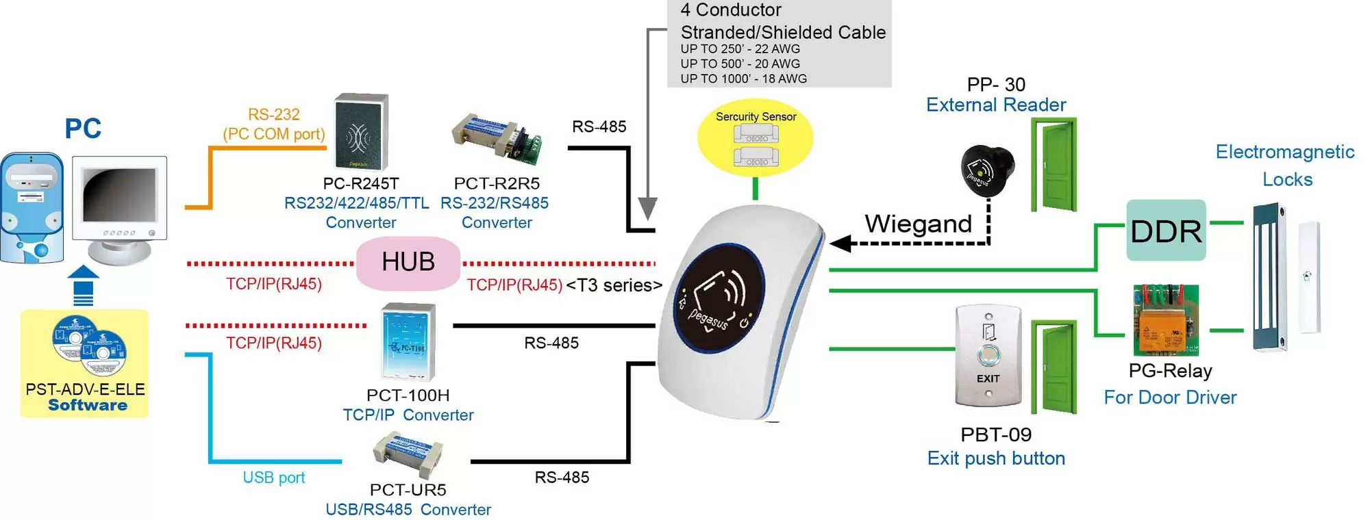 Multi-Function Networked controller