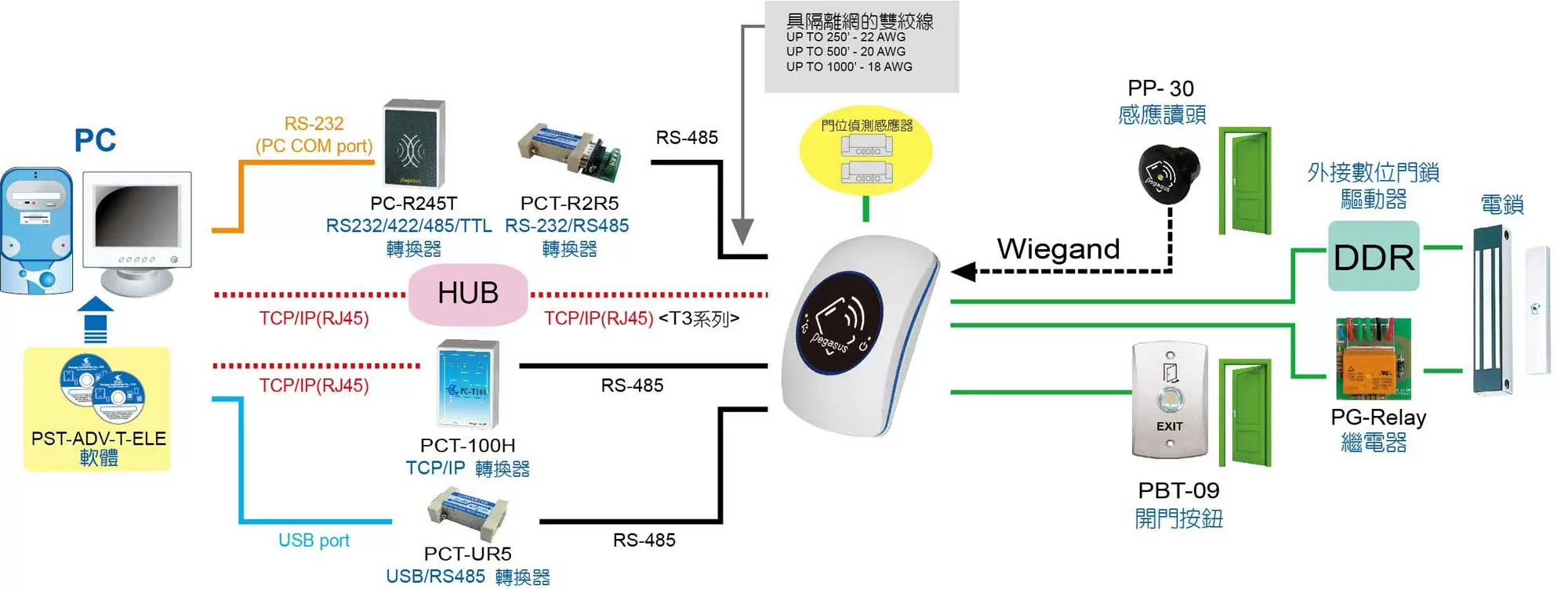 多功能門禁控制器 多功能門禁控制器