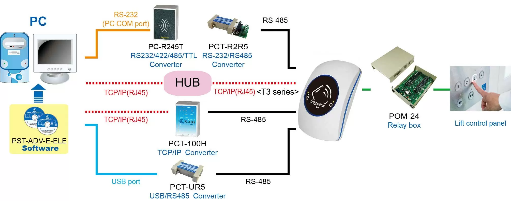 Multi-Function Networked controller