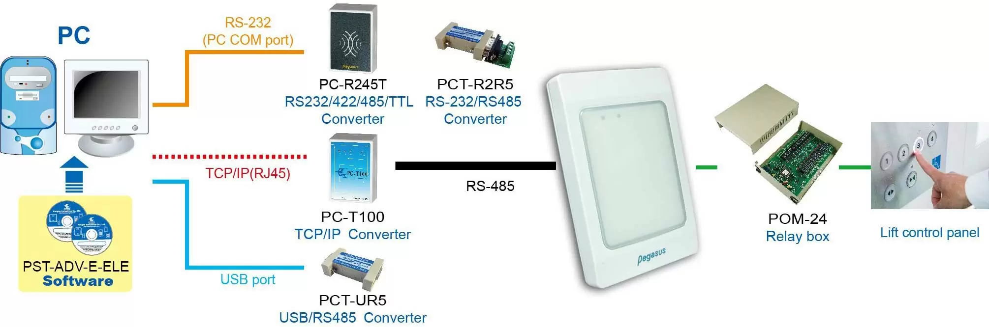 Proximity Networked controller