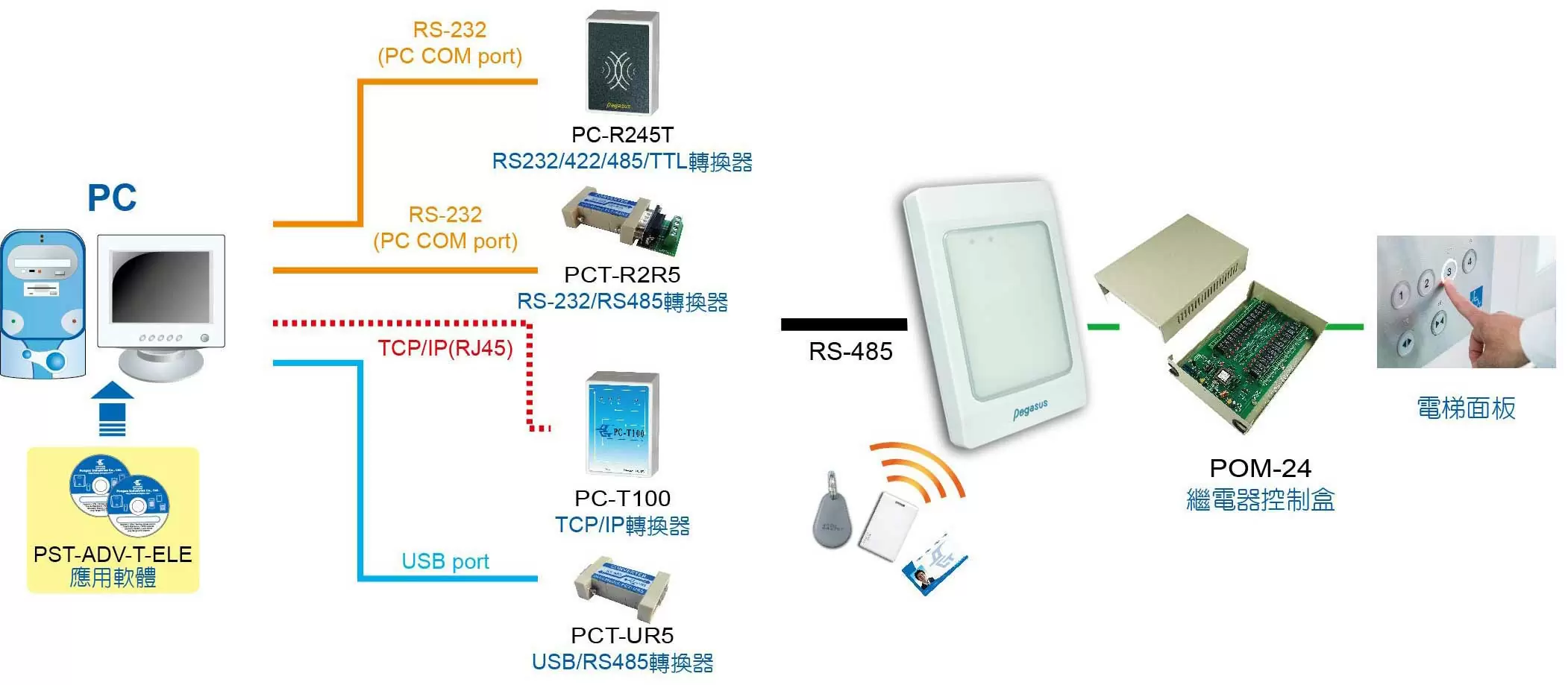 薄型門禁控制器 薄型門禁控制器