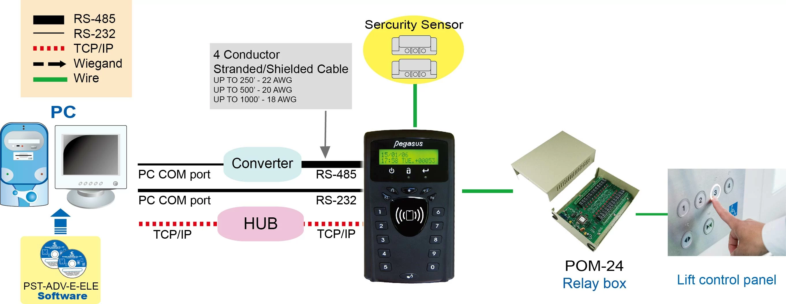 Multi-Function Networked controller (TCP/IP)