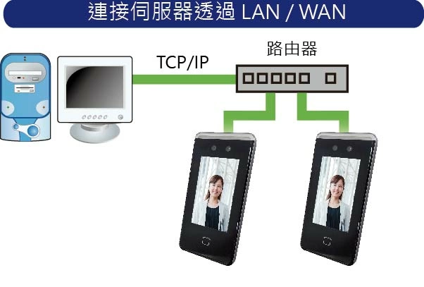 人臉辨識&RFID門禁機 人臉辨識&RFID門禁機