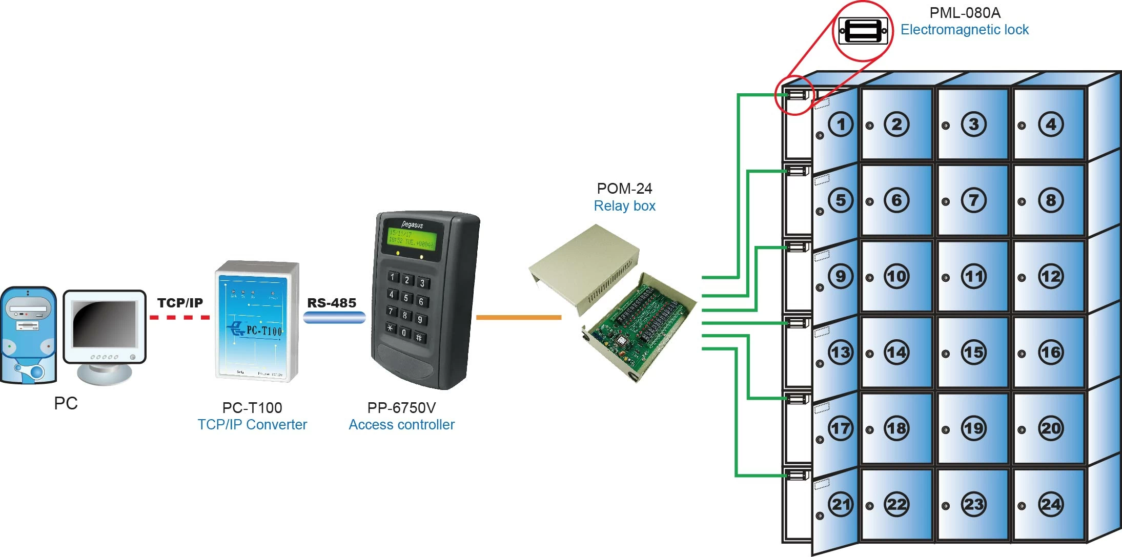 /storage/system/electric_lock/EM_lock/PML-080A/System_configuration_for_PML-080A.webp