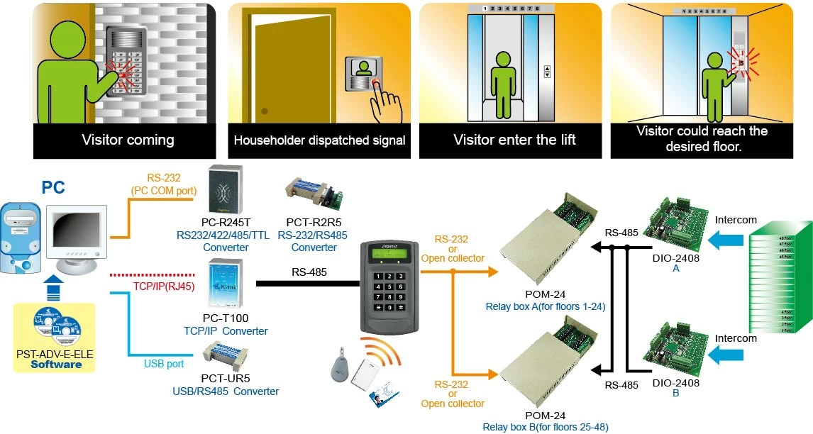 proimages/lift_access_control_system/Lift_controller_link_with_intercomE.jpg proimages/lift_access_control_system/Lift_controller_link_with_intercomE.jpg