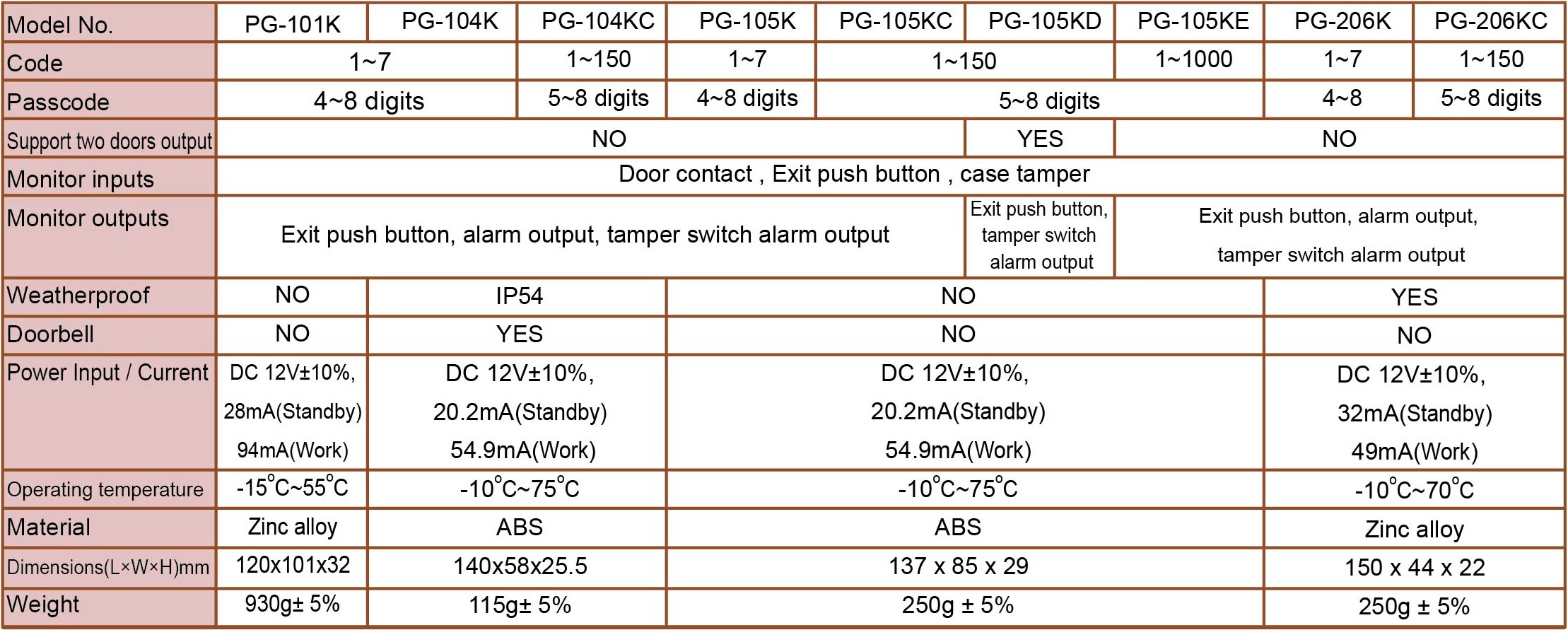 proimages/biometric/configuration-for-PFP-3702VE.jpg /storage/system/marketing/Digital_Access_Control_Keypad.webp