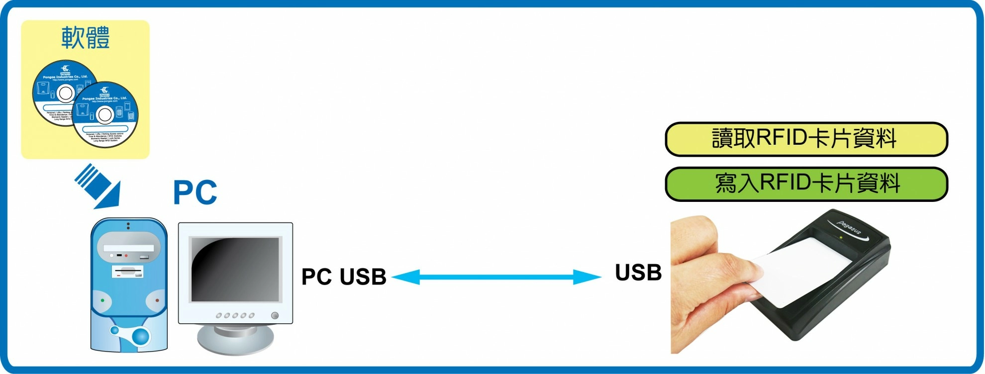 桌上型RFID讀寫頭