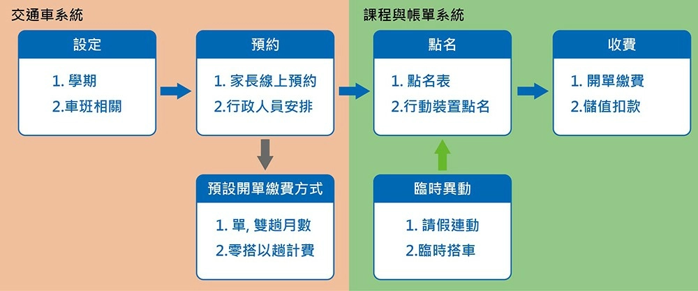 RFID手持式資料搜集器應用於交通車乘車人員點名系統 RFID手持式資料搜集器在交通車人員點名系統