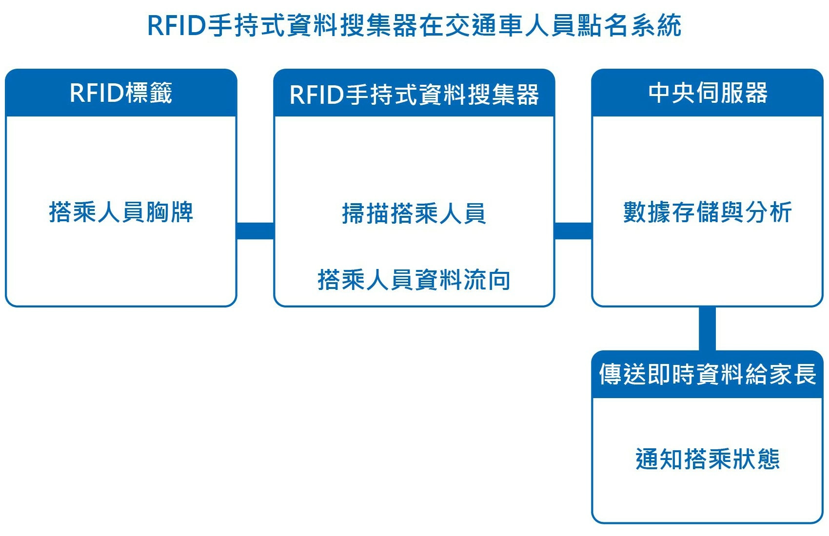 RFID手持式資料搜集器應用於交通車乘車人員點名系統 RFID手持式資料搜集器在交通車人員點名系統
