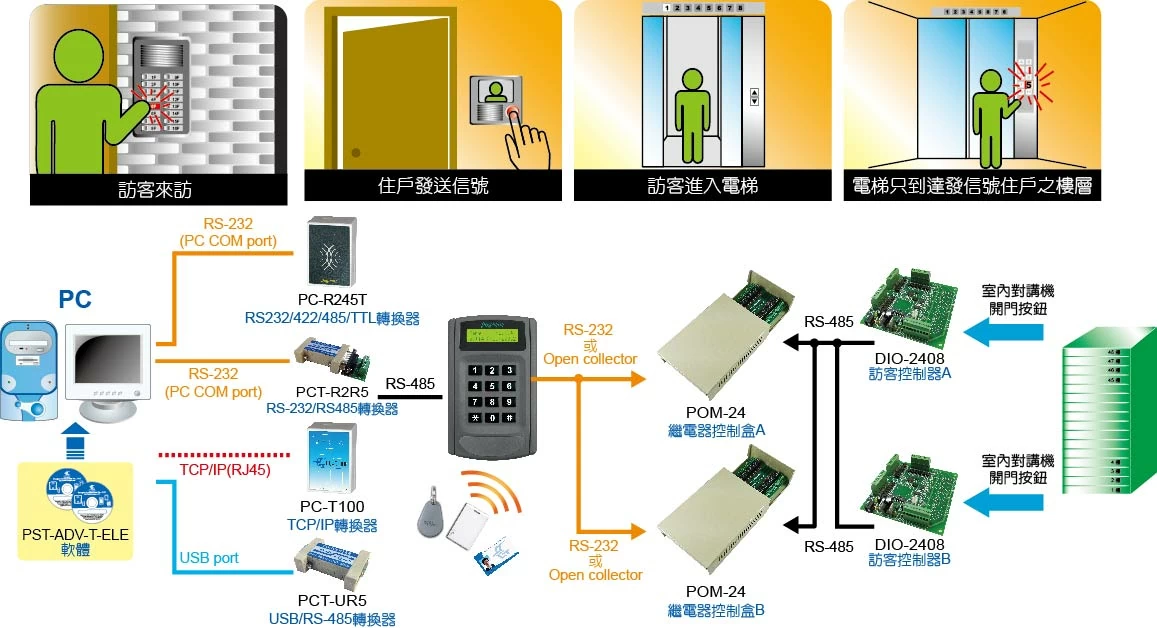 Lift_controller_link_with_intercom Lift_controller_link_with_intercom