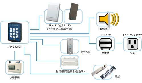 proimages/access_controller/configuration/PP-5878G-access-controller-CF.jpg proimages/access_controller/configuration/PP-5878G-access-controller-CF.jpg
