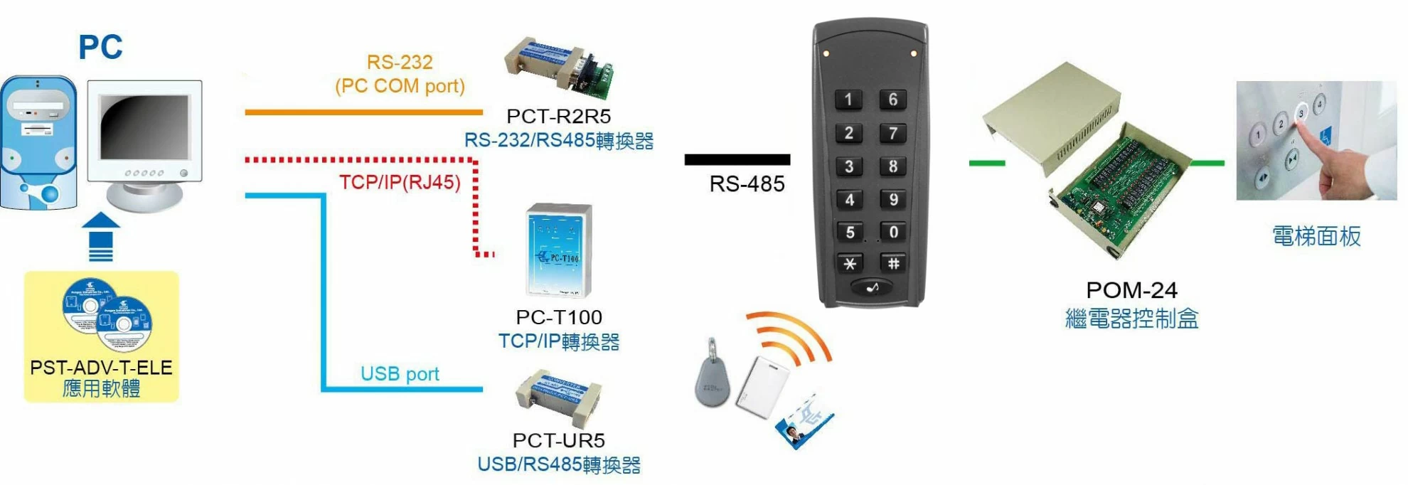 proimages/access_controller/configuration/Configuration-for-lift-PP-85VC.jpg