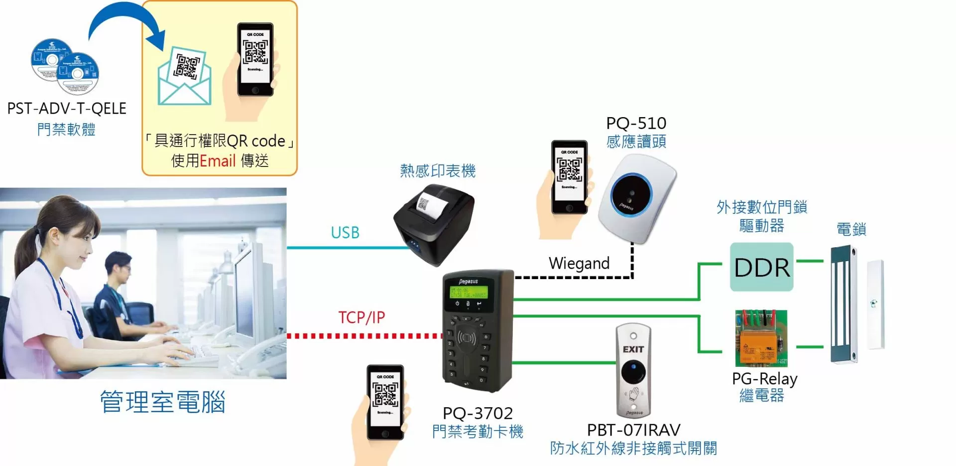 PQ-510架構圖-C