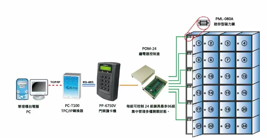 PML-080A 迷你磁力鎖結合 RFID 模組的智慧安全控管架構圖 PML-080A 迷你磁力鎖結合 RFID 模組的智慧安全控管架構圖