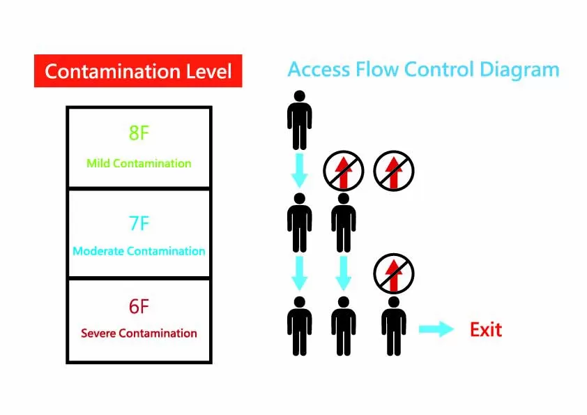 rfid-tiered-contamination-zone-access-flow-diagram