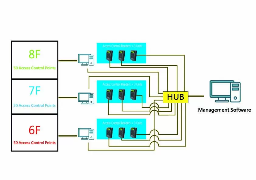 rfid-contamination-level-access-control-reader-system-architecture-pongee
