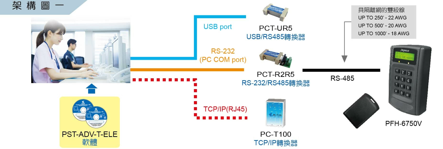 Architecture Diagram – 2.4GHz Active RFID Elevator Access System Architecture Diagram – 2.4GHz Active RFID Elevator Access System